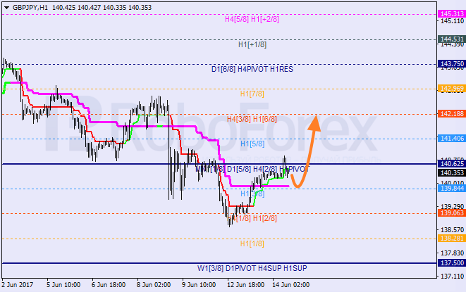 Анализ уровней Мюррея GBP JPY "Фунт к японской иене" на 14 июня 2017