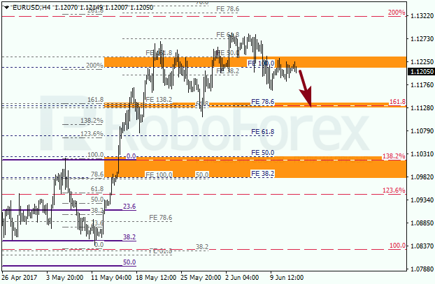 Анализ по Фибоначчи для EUR USD "Евро доллар" на 14 июня 2017