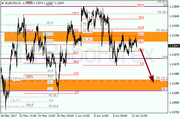 Анализ по Фибоначчи для EUR USD "Евро доллар" на 14 июня 2017