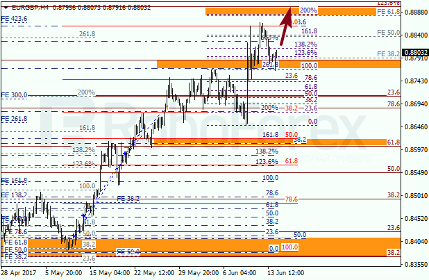 Анализ по Фибоначчи для EUR GBP "Евро к британскому фунту" на 14 июня 2017