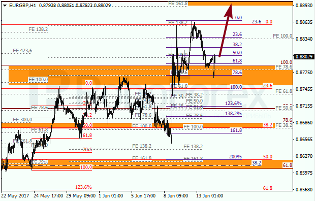 Анализ по Фибоначчи для EUR GBP "Евро к британскому фунту" на 14 июня 2017