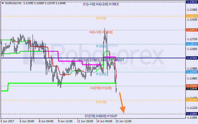 Анализ уровней Мюррея EUR USD "Евро к доллару США" на 15 июня 2017