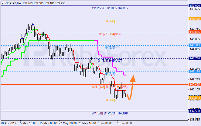 Анализ уровней Мюррея GBP JPY "Фунт к японской иене" на 15 июня 2017
