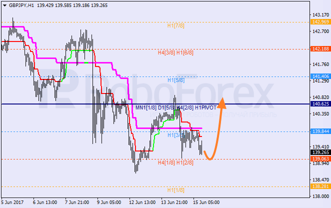 Анализ уровней Мюррея GBP JPY "Фунт к японской иене" на 15 июня 2017
