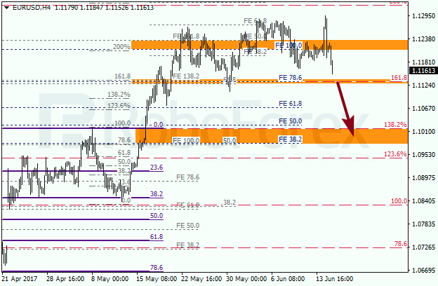 Анализ по Фибоначчи для EUR USD "Евро доллар" на 15 июня 2017