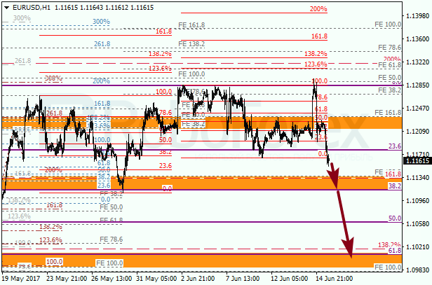 Анализ по Фибоначчи для EUR USD "Евро доллар" на 15 июня 2017