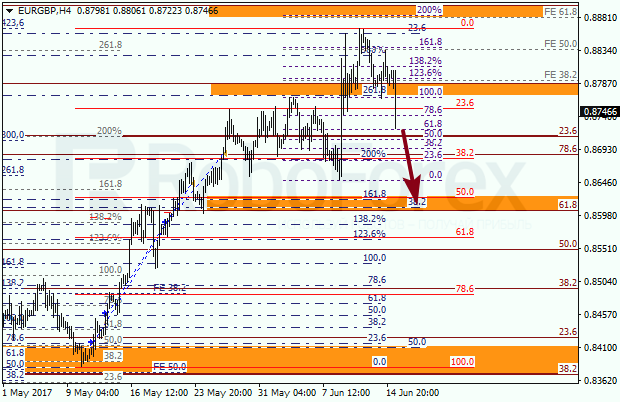 Анализ по Фибоначчи для EUR GBP "Евро к британскому фунту" на 15 июня 2017