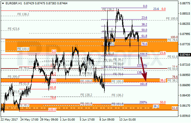 Анализ по Фибоначчи для EUR GBP "Евро к британскому фунту" на 15 июня 2017