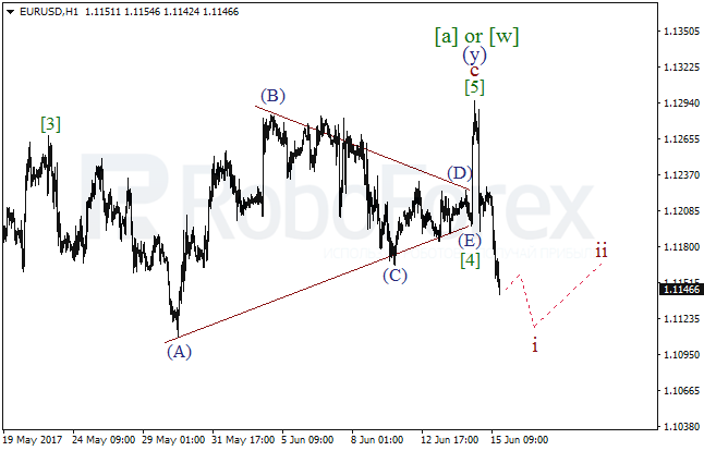 Обзор по волновому анализу EUR/USD на 15 июня 2017