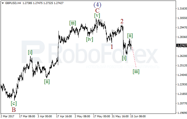 Обзор по волновому анализу GBP/USD на 15 июня 2017