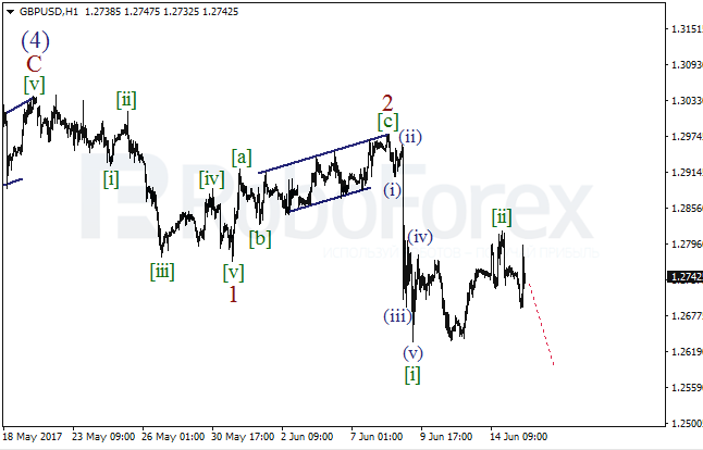 Обзор по волновому анализу GBP/USD на 15 июня 2017