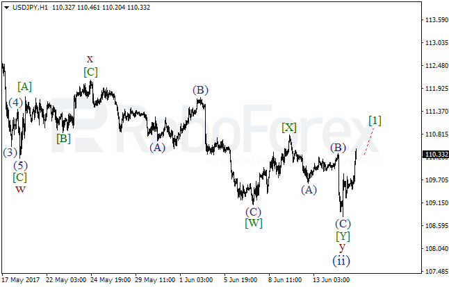Обзор по волновому анализу USD/JPY на 15 июня 2017