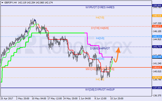 Анализ уровней Мюррея GBP JPY "Фунт к японской иене" на 16 июня 2017
