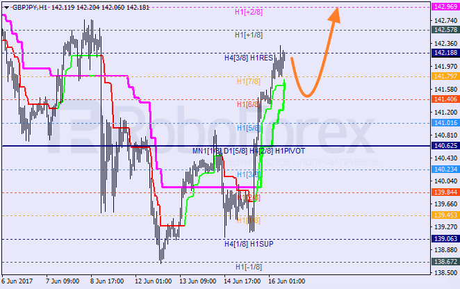 Анализ уровней Мюррея GBP JPY "Фунт к японской иене" на 16 июня 2017