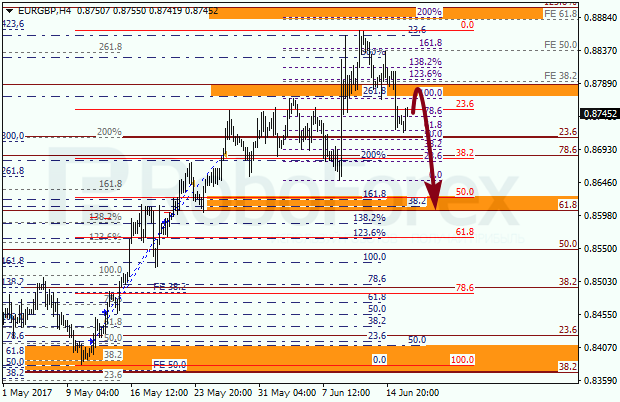 Анализ по Фибоначчи для EUR GBP "Евро к британскому фунту" на 16 июня 2017