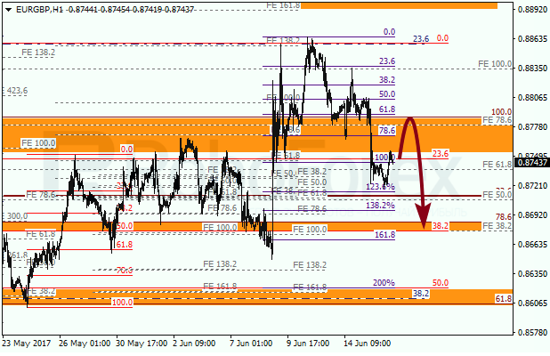 Анализ по Фибоначчи для EUR GBP "Евро к британскому фунту" на 16 июня 2017