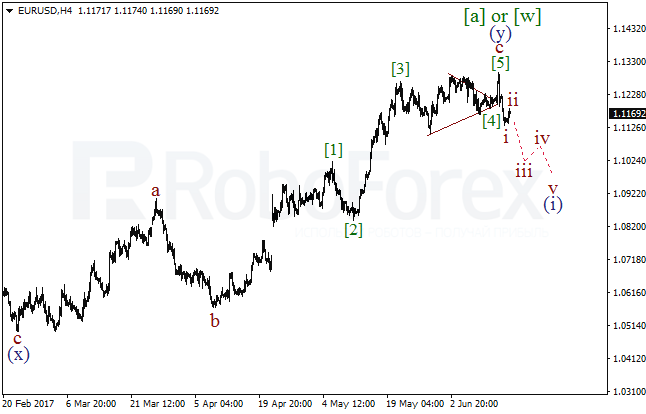 Обзор по волновому анализу EUR/USD на 16 июня 2017