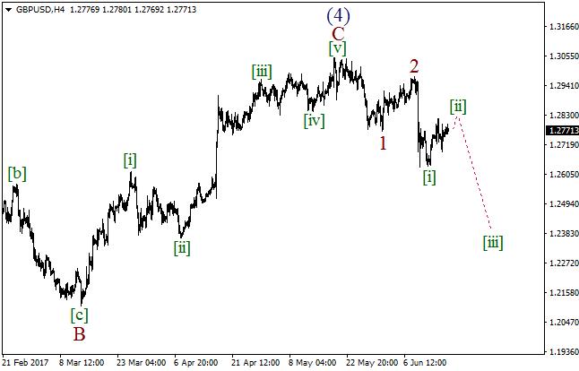 Обзор по волновому анализу GBP/USD на 16 июня 2017