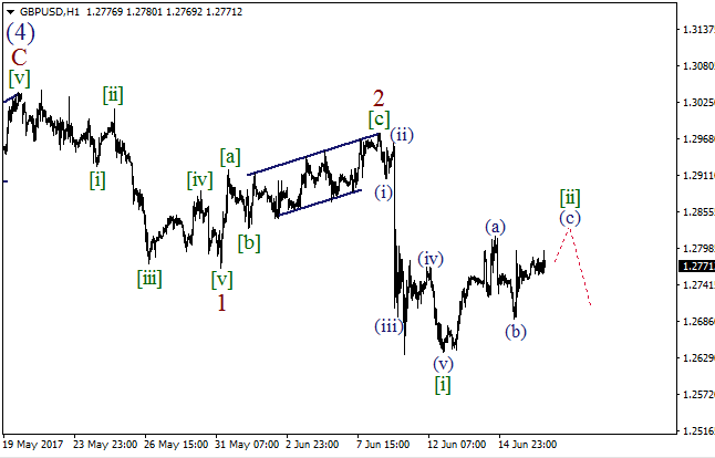 Обзор по волновому анализу GBP/USD на 16 июня 2017