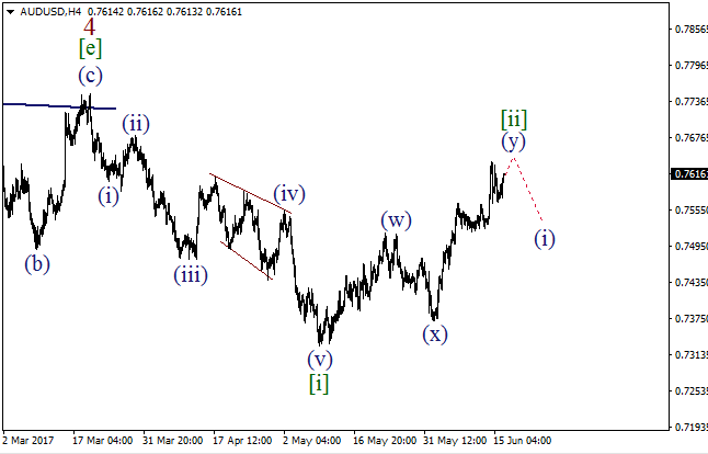Обзор по волновому анализу AUD/USD на 16 июня 2017