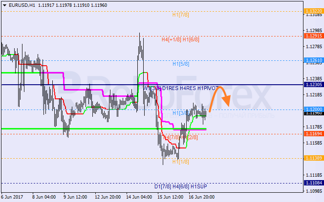 Анализ уровней Мюррея для EUR/USD и GBP/JPY на 19.06.2017
