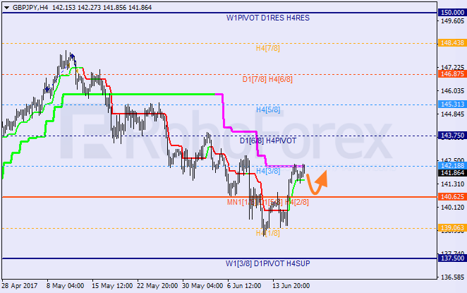 Анализ уровней Мюррея GBP JPY "Фунт к японской иене" на 19 июня 2017