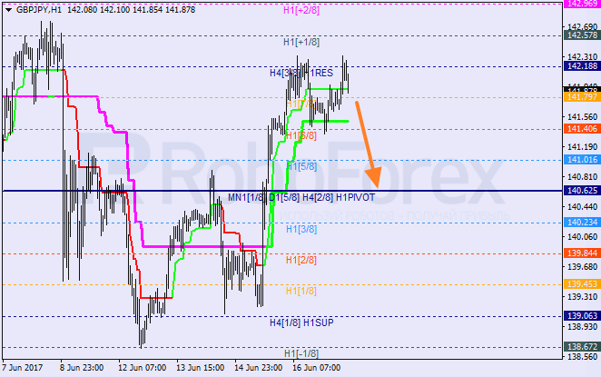 Анализ уровней Мюррея GBP JPY "Фунт к японской иене" на 19 июня 2017