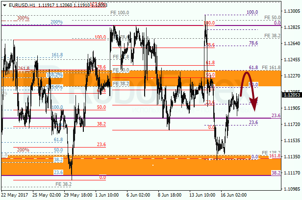 Анализ по Фибоначчи для EUR USD "Евро доллар" на 19 июня 2017