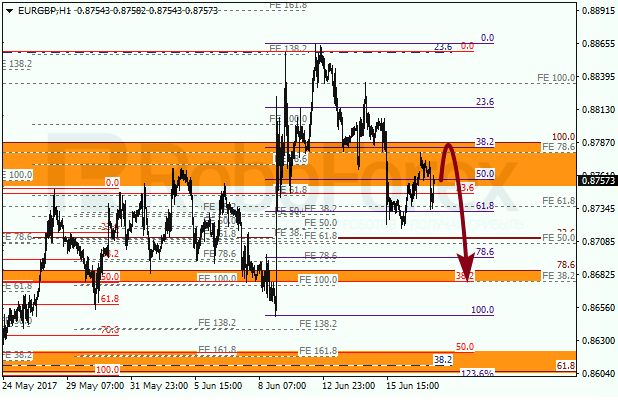 Анализ по Фибоначчи для EUR GBP "Евро к британскому фунту" на 19 июня 2017