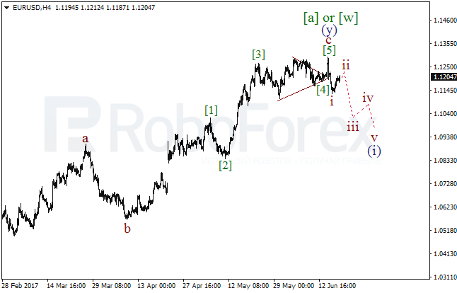 Обзор по волновому анализу EUR/USD на 19 июня 2017