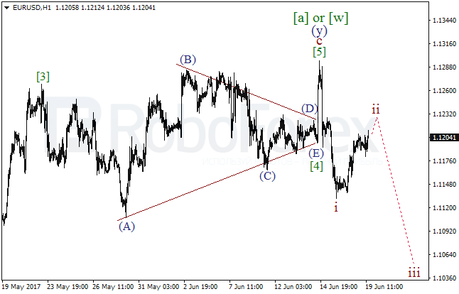 Обзор по волновому анализу EUR/USD на 19 июня 2017