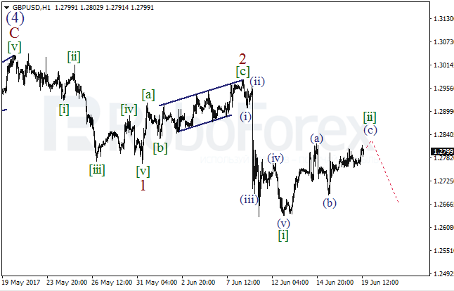 Обзор по волновому анализу GBP/USD на 19 июня 2017