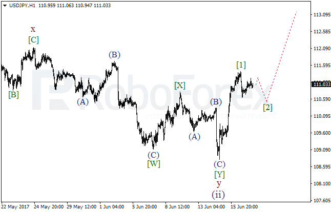 Обзор по волновому анализу USD/JPY на 19 июня 2017