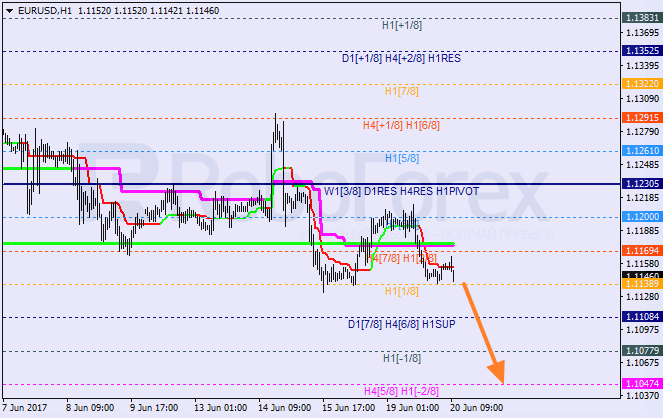 Анализ уровней Мюррея для EUR/USD и GBP/JPY на 20.06.2017