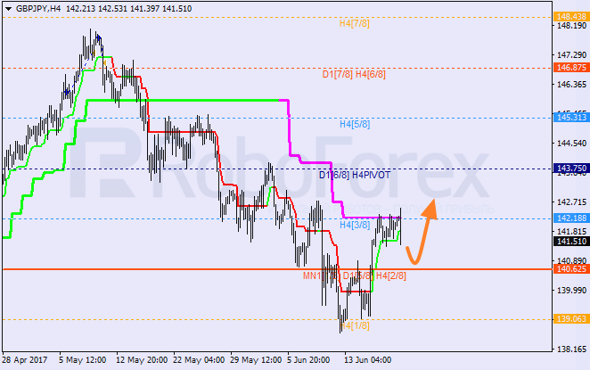 Анализ уровней Мюррея для EUR/USD и GBP/JPY на 20.06.2017