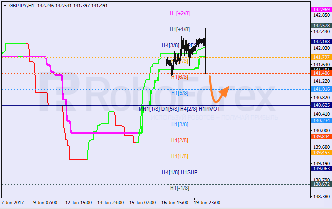 Анализ уровней Мюррея для EUR/USD и GBP/JPY на 20.06.2017