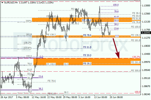 Анализ по Фибоначчи для EUR USD "Евро доллар" на 20 июня 2017
