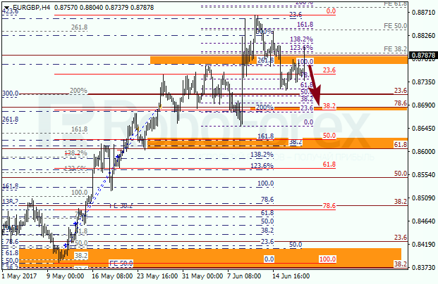 Анализ по Фибоначчи для EUR GBP "Евро к британскому фунту" на 20 июня 2017
