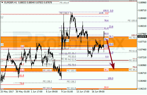 Анализ по Фибоначчи для EUR GBP "Евро к британскому фунту" на 20 июня 2017
