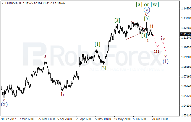 Обзор по волновому анализу EUR/USD на 20 июня 2017