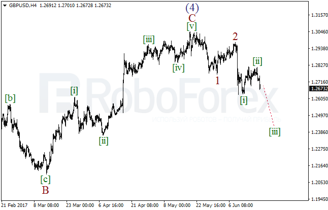 Обзор по волновому анализу GBP/USD на 20 июня 2017