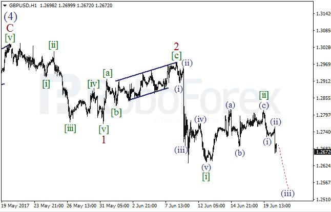 Обзор по волновому анализу GBP/USD на 20 июня 2017