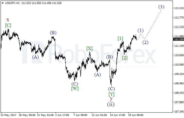 Обзор по волновому анализу USD/JPY на 20 июня 2017