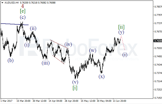 Обзор по волновому анализу AUD/USD на 20 июня 2017