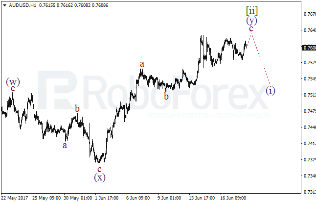 Обзор по волновому анализу AUD/USD на 20 июня 2017
