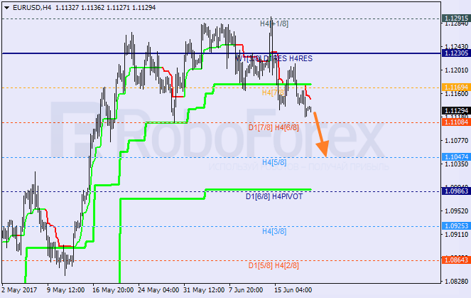 Анализ уровней Мюррея для EUR/USD и GBP/JPY на 21.06.2017