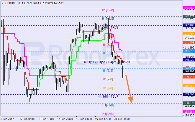 Анализ уровней Мюррея для EUR/USD и GBP/JPY на 21.06.2017