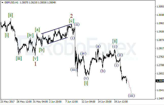 Обзор по волновому анализу GBP/USD на 21 июня 2017