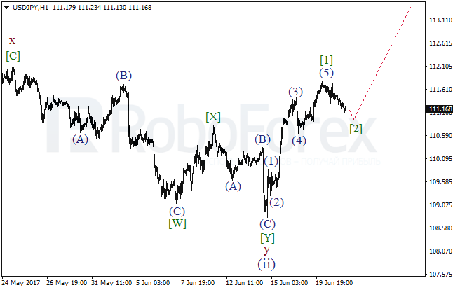 Обзор по волновому анализу USD/JPY на 21 июня 2017