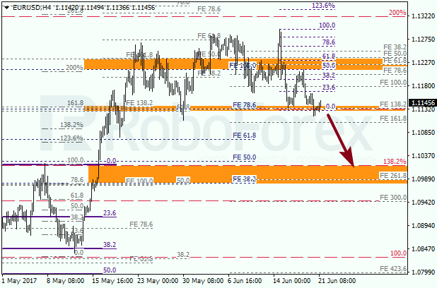 Анализ по Фибоначчи для EUR USD "Евро доллар" на 21 июня 2017
